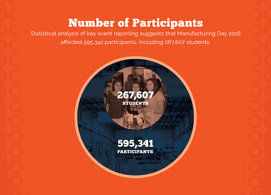 Manufacturing Day 2016 Participation Chart